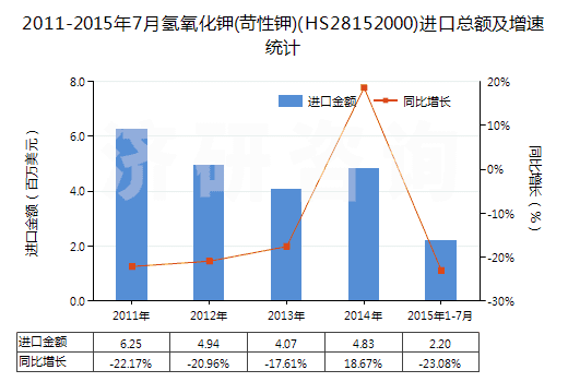 2011-2015年7月氫氧化鉀(苛性鉀)(HS28152000)進(jìn)口總額及增速統(tǒng)計